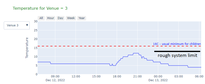 plot showing a heating curve flattening out at around 13C