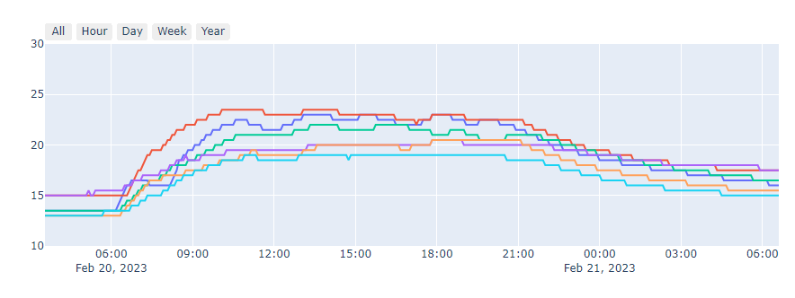 plot showing rooms heating up at different rates