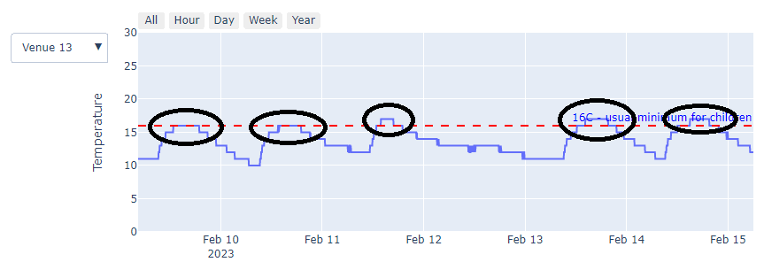 plot showing a space where the temperature is capped at around 16C