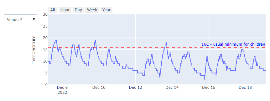 plot showing heating "waves"