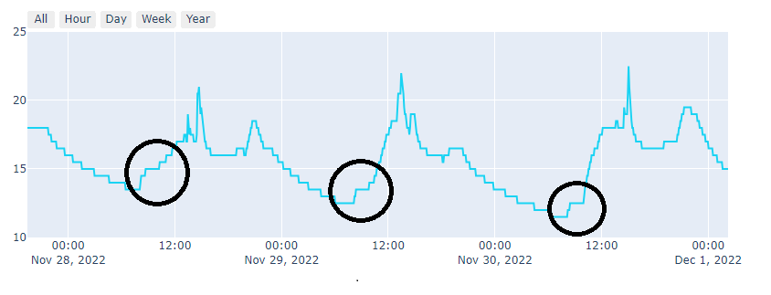 plot showing the effect on air temperature of what is probably an open interior door