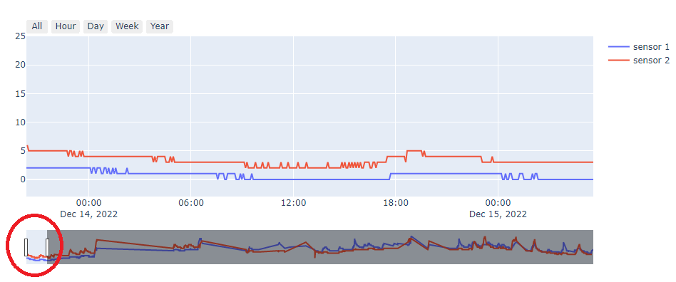 plot showing indoor temperatures below 5C